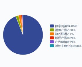 新股速遞 | 掌閱科技招股說(shuō)明書(shū)拆解 專(zhuān)注移動(dòng)閱讀，打造A股數(shù)字閱讀龍頭